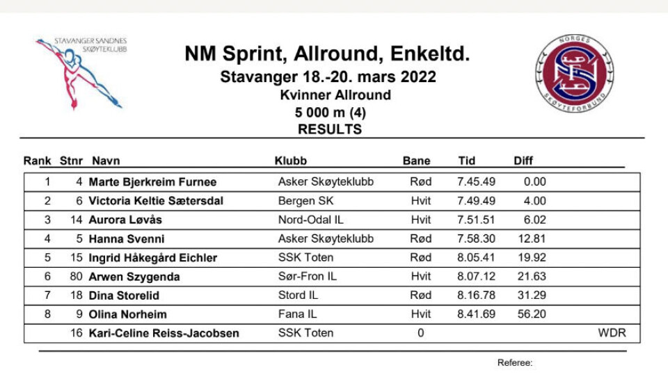Marte Bjerkrheim Furnee fra Asker skøyteklubb ble norsk mester i allround for kvinner foran Aurora Løvås