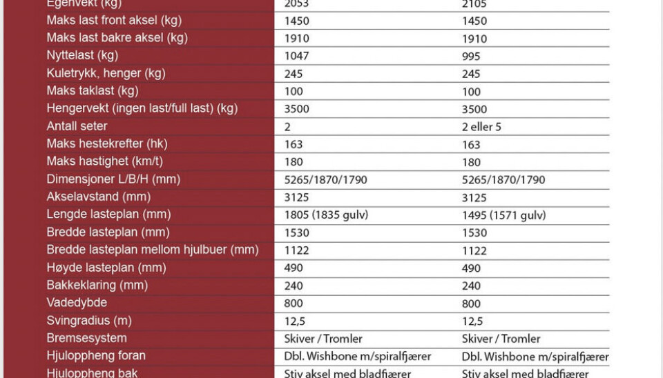 e-testen: Isuzu DMax oser av kvalitet. Nå skal vi teste pick ups. Dette er vår første test